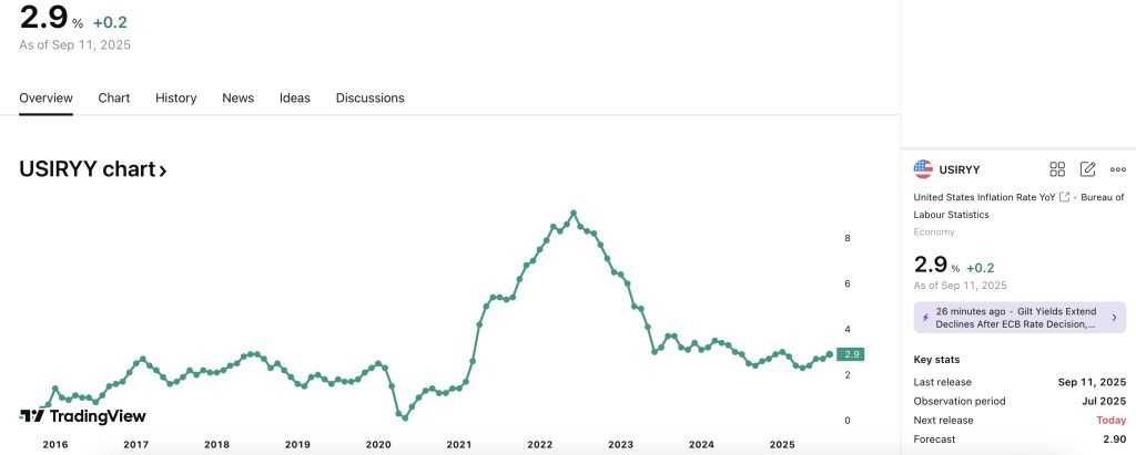 Inflation climbs to 2.9% in August as Fed weighs cuts 1 460B3E6C 695C 495B 8FF8 C816E715A20B