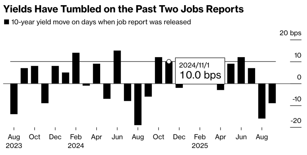 Bond Traders Say Rally Hinges on Jobs Data Amid Shutdown Risk 1 Снимок экрана 2025 09 29 в 01.09.44