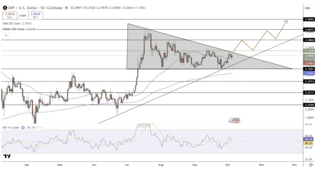 Which Crypto Should You Buy This October? What XRP’s “Lull” Could Mean for the Market 1 XRP Technical Analysis: The Signal for Growth is Strengthening