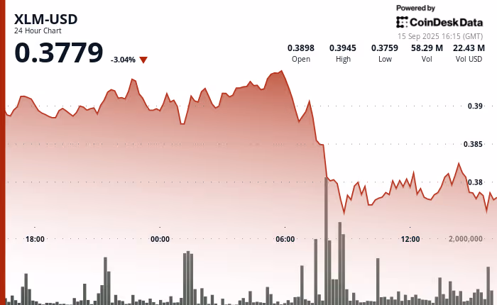XLM Faces High Volatility Amid Institutional Sell-Off Pressure 1 Stellar XLM Drops 3% as Institutional Selling Weighs